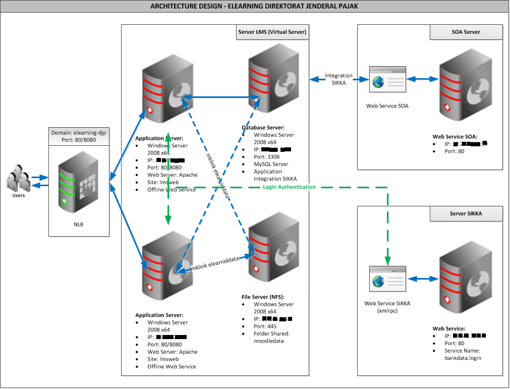 Implementasi NLB (Network Load Balancing) dan Integrasi SIKKA pada Aplikasi E-Learning DJP (2017)