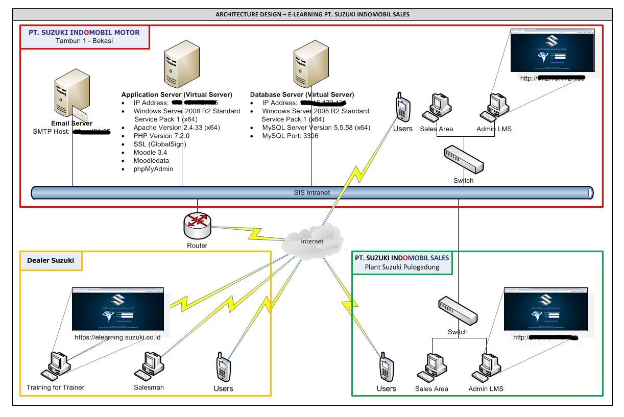 Implementasi SSL & Upgrade E-Learning PT. Suzuki Indomobil Sales (Jakarta-2018)