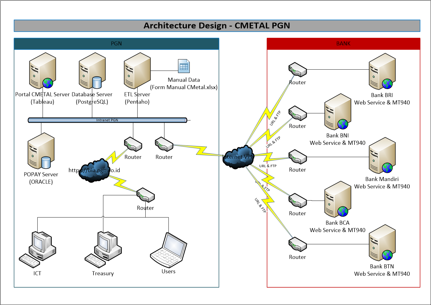 Jasa Konsultansi Sistem Aplikasi Cash Management Treasury Portal (C-Metal) (Jakarta-2018)