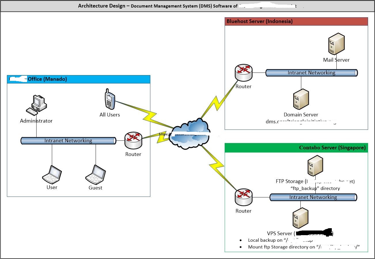DMS Software of International Marine Organization Headquarter in Manado (Manado-2022)